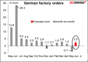 German factory orders