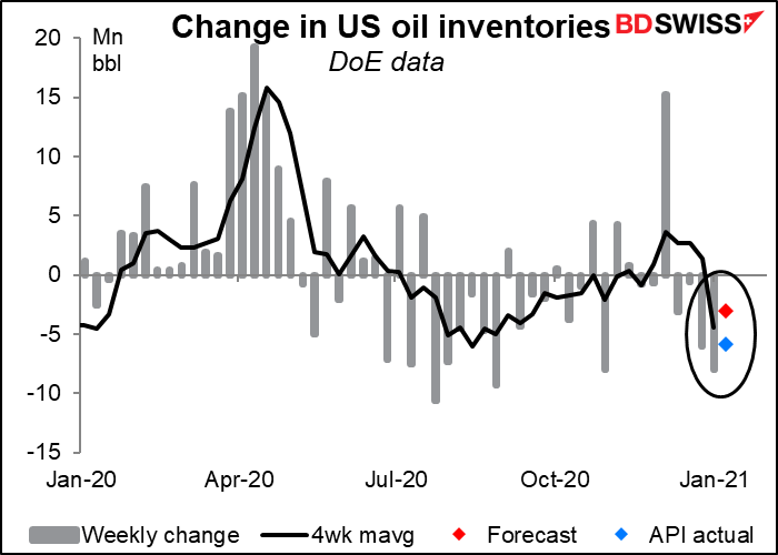 Change in US oil inventories