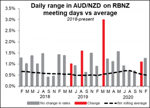 Daily range in AUD/NZD on RBNZ meeting days vs average