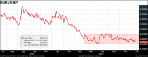 EUR/GBP