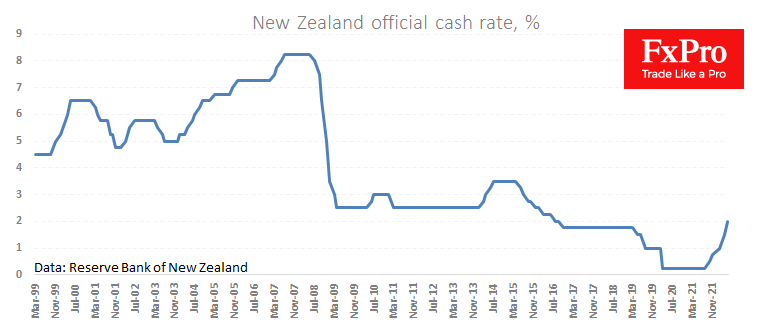 Hawkish RBNZ has Strengthened NZD. Is there more to Come?