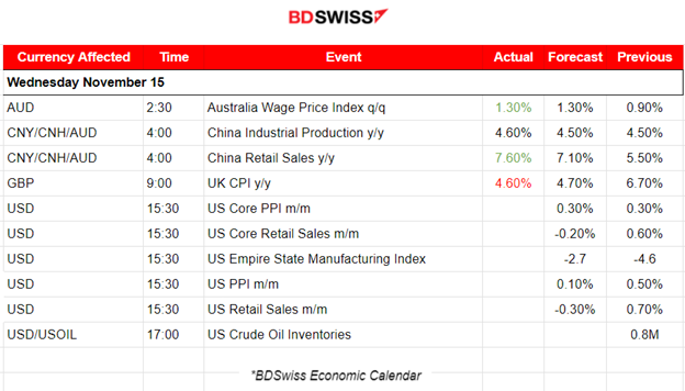 U.K. Jobless Claims Higher and Lower Wage Growth (Q3), U.S. Inflation Cooling, Dollar Weakens, U.S. Stocks Rally, Gold Reverses to Upside, Crude Oil Sideways