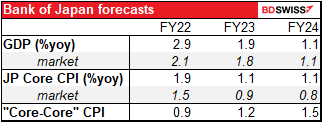 Bank of Japan forecasts