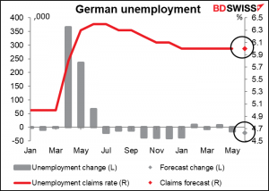 German unemployment