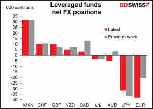 Leveraged funds net FX positions
