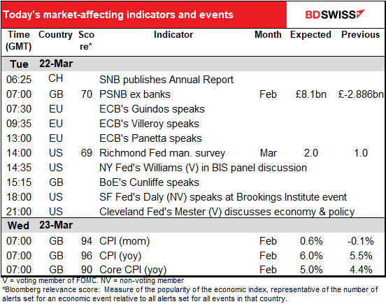 Today’s market