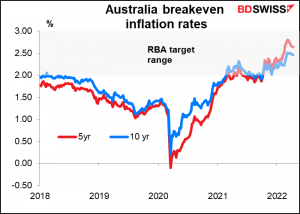 Australia breakeven inflation rates