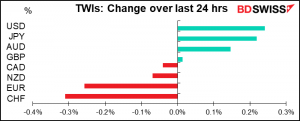 TWIs: Change over last 24 hrs