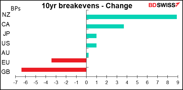 10yr breakevens - Change