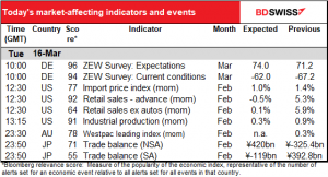 Today’s market-affecting indicators and events