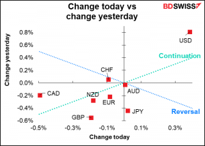 Change today vs change yesterday