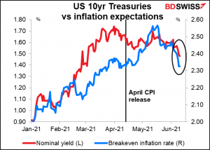 US 10yr Treasuries vs inflation expections