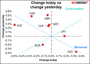 Change today vs change yesterday