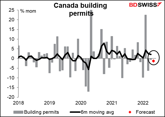 Canada building permins