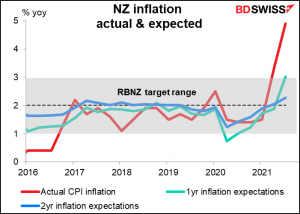 New Zealand inflation actual & expected