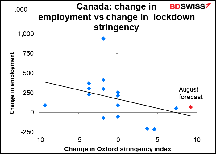 Canada: change in employment in employment vs change in lickdown stringency