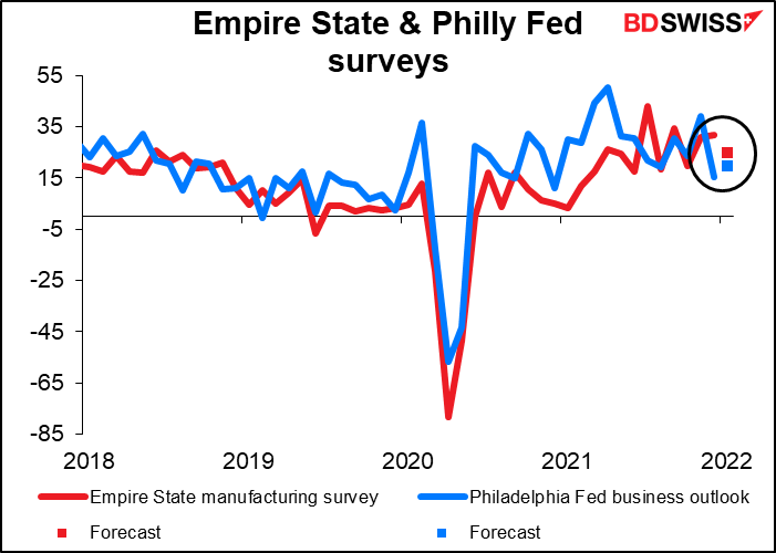 Empire State & Philly Fedsurveys