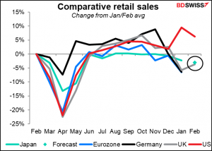 Comparative retail sales