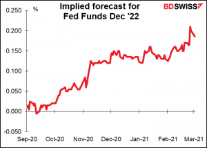 Implied forecast for Fed Funds Dec '22