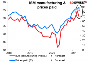 ISM manufacturing & prices paid