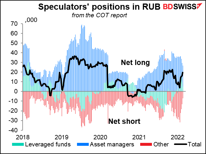 Speculators' positions in RUB