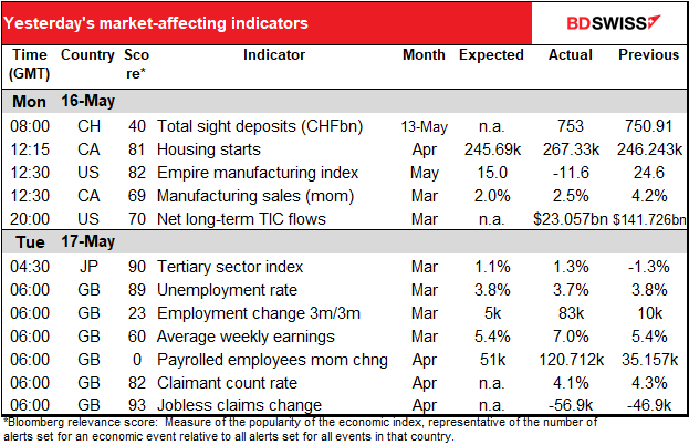 Yesterday's market-affecting indicators