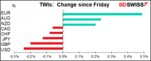 TWIs: Change since Friday