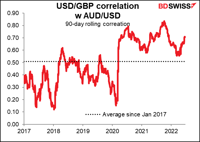 USD/GBP correlation w AUD/USD