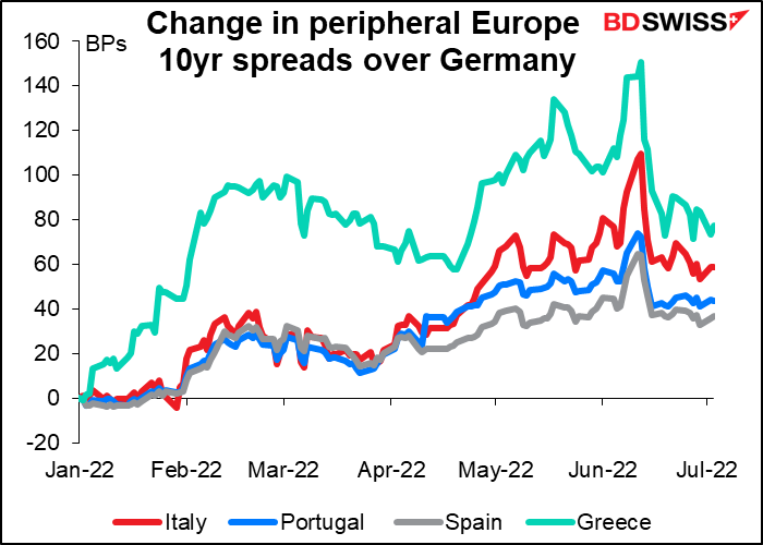 Change in peripheral Europe 10yr spreads over Germany