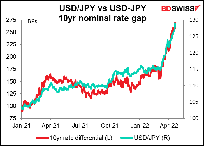 USD/JPY vs USD-JPY 10yr nominal rate gap