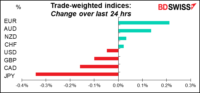 Trade-weighted indices