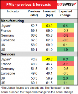 PMIs - previous & forecasts