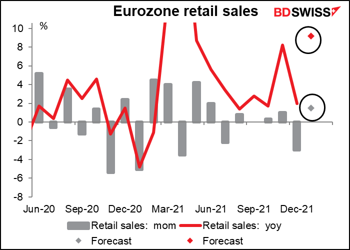 Eurozone retail sales