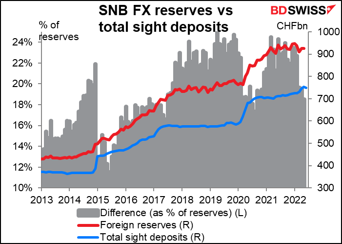 SNB FX reserves vs total sight deposits