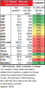 CoT Report: Net non commercial positions