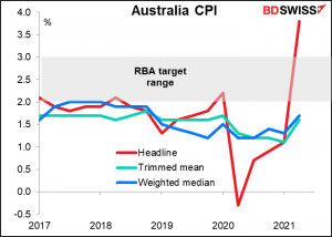 Australia CPI