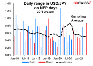 Daily range in USD/JPY on NFP days