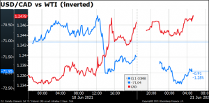 USD/CAD vs WTI (inverted)