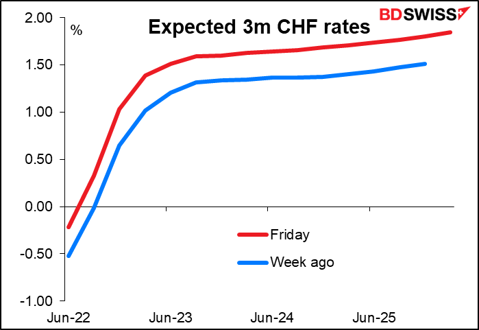 Expected 3m CHF rates