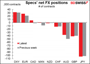 Specs' net FX positions