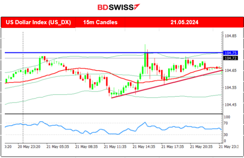 Canada’s inflation lower, Stable dollar, Gold tests support, Silver as top gainer this month, Bitcoin retraces to the downside at 70K USD