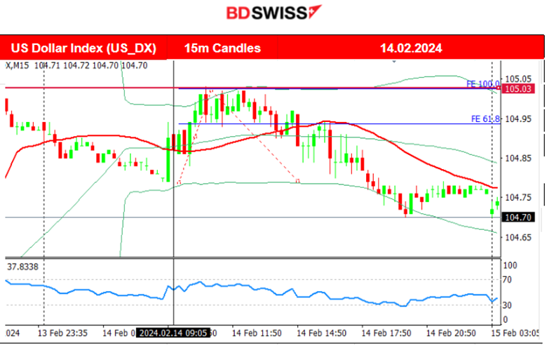 U.K.’s inflation steady, Gold’s consolidation phase, Crude plunged: 12M barrels build, U.S. stocks rebound, USD weakened.	