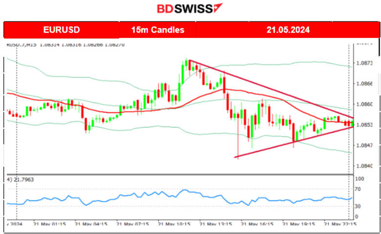 Canada’s inflation lower, Stable dollar, Gold tests support, Silver as top gainer this month, Bitcoin retraces to the downside at 70K USD