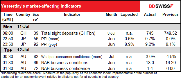 Yesterday's market-affecting indicators