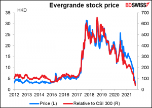 Evergrande stock price
