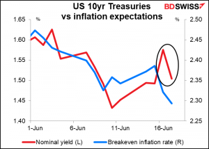 US 10yr Treasuries vs inflation expectations