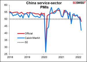 Service-sector purchasing managers’ index (PMI) for China