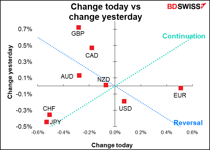 Change today vs change yesterday