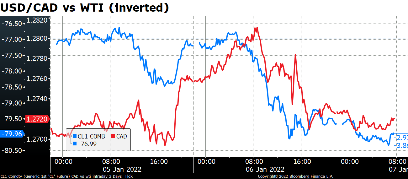 USD/CAD vs WTI