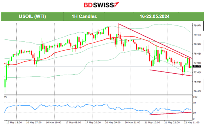 Canada’s inflation lower, Stable dollar, Gold tests support, Silver as top gainer this month, Bitcoin retraces to the downside at 70K USD